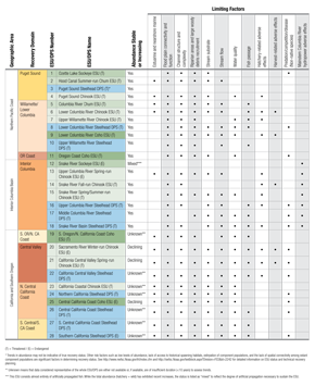 Limiting Factors by ESU--click for larger image.